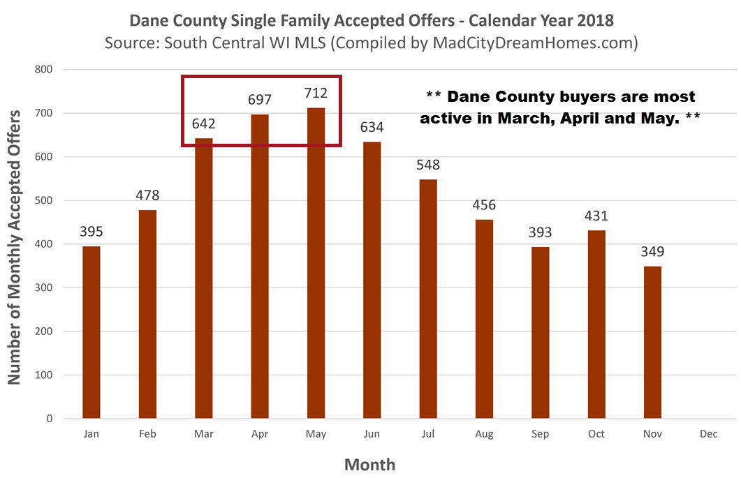 Best Time to Sell a Home in Dane County WI